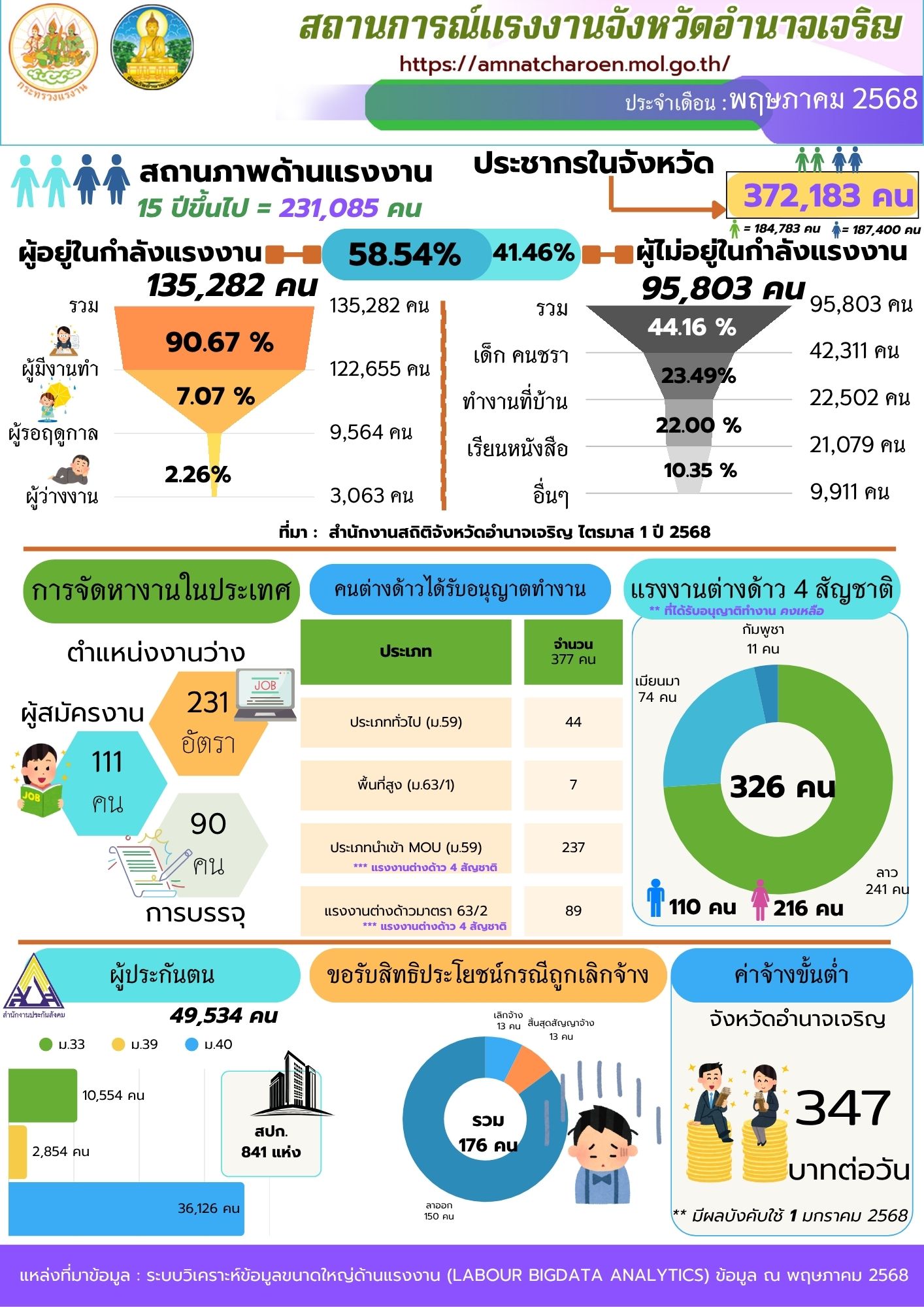 สถานการณ์แรงงานจังหวัดอำนาจเจริญ ประจำเดือน พฤษภาคม 2568